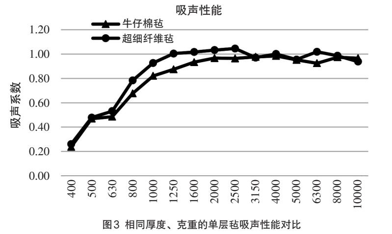 汽车内饰