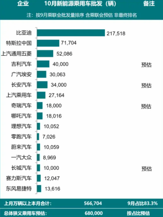 新能源车10月销量榜