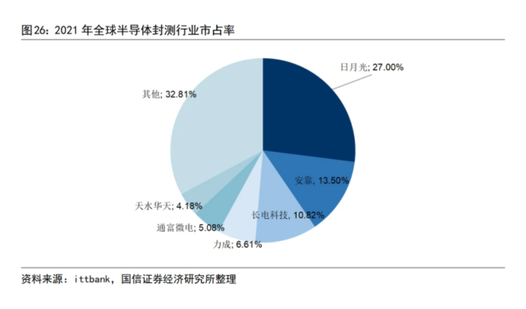 2021年全球半导体封测行业市占率