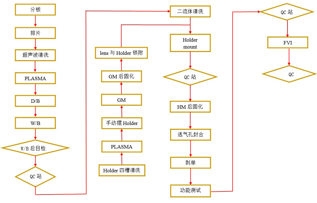 手机摄像模组工艺流程图-91香蕉APP污官方网站下载91香蕉视频黄版下载机