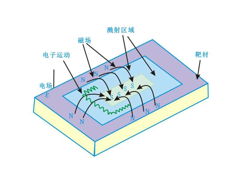 磁控靶表面磁场分布及电子运动状态-91香蕉视频黄版下载机