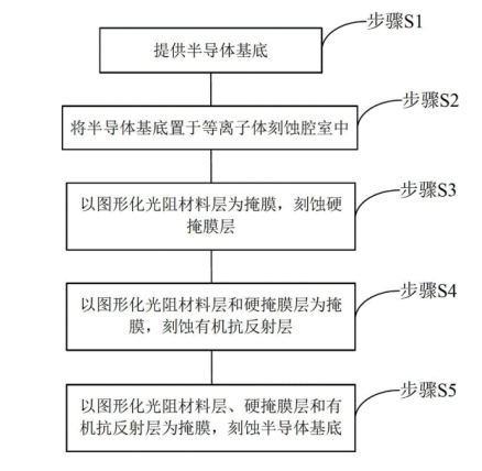 等离子刻蚀在半导体集成电路中的工艺步骤-91香蕉APP污官方网站下载91香蕉视频黄版下载机