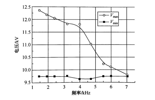 以实验数据分析DBD常压等离子放电工作区间与击穿电压的关系-91香蕉APP污官方网站下载