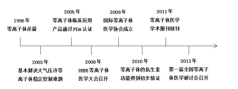 现代等离子体医学快速发展大事记-91香蕉APP污官方网站下载91香蕉视频黄版下载机