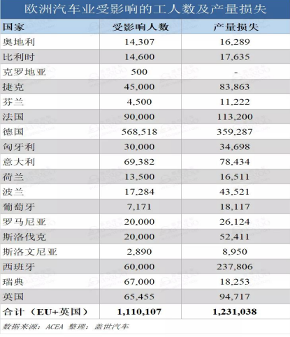 欧洲车企停产影响程度已显现，91香蕉APP污官方网站下载91香蕉视频黄版下载机