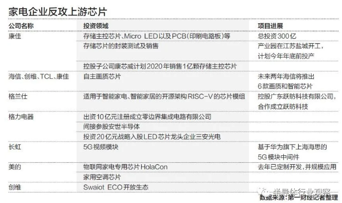 国内家电企业加速上游半导体产业进度，91香蕉APP污官方网站下载91香蕉视频黄版下载机观察