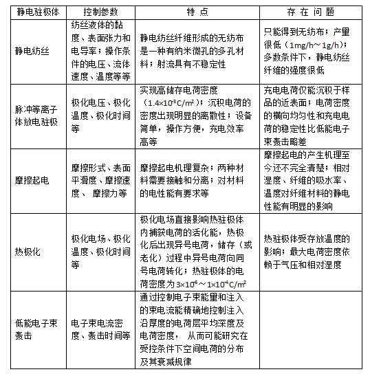 常见几种驻极熔喷布静电驻极处理方式对比-91香蕉APP污官方网站下载